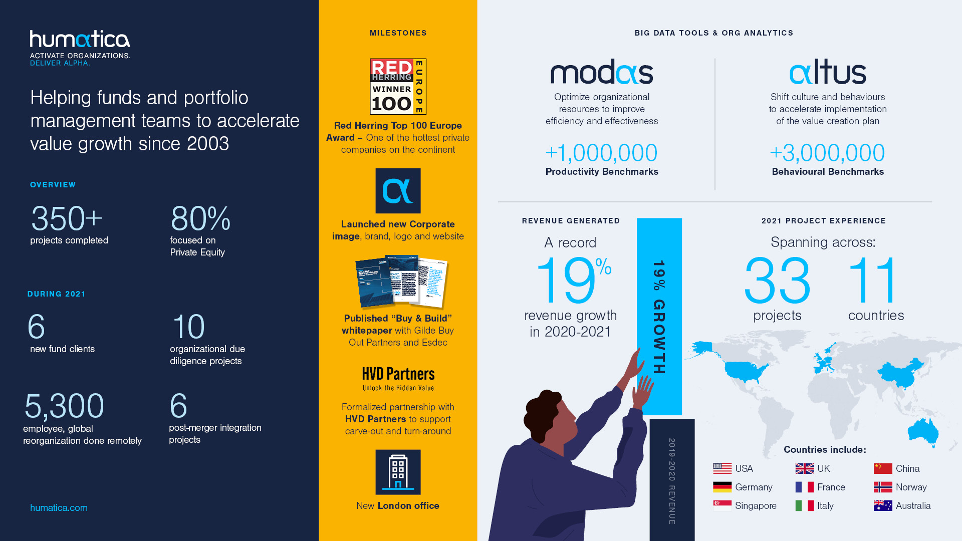 Humatica infographic 2021