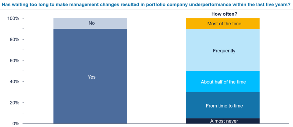 Figure 1 – Source: Bain & Company, Global Private Equity Report, 2021, Fund Manager responses