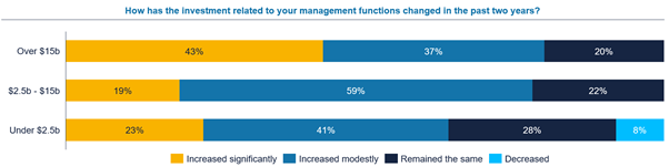 EY, Global Private Equity Survey, 2022